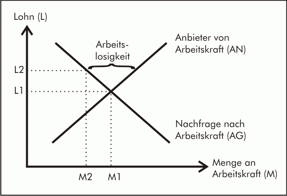 Arbeitslosenkurve