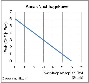 Anna's Nachfragekurve