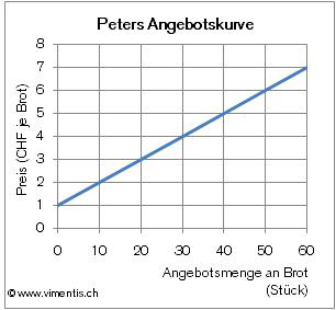 Peter's Nachfragekurve