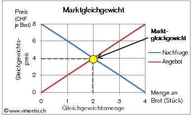 Marktgewicht