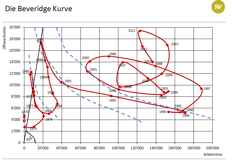 Beveridge Kurve