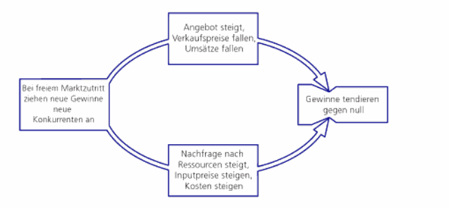 Gewinnverlauf