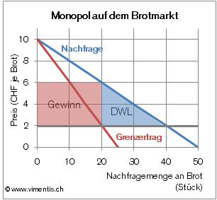 Brotmarkt Monopol