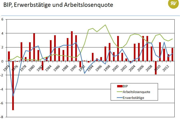 Arbeitslosikeit Entwicklung