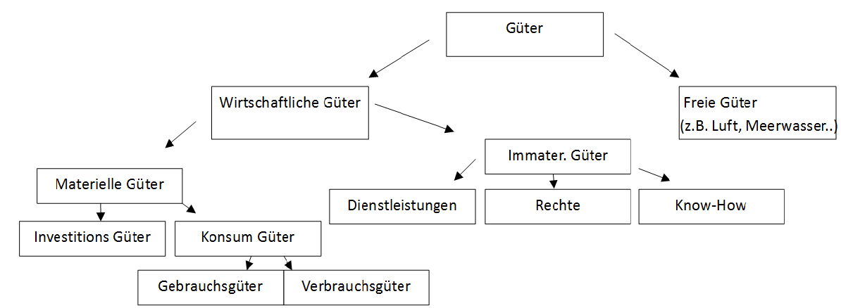 Übersicht Güter