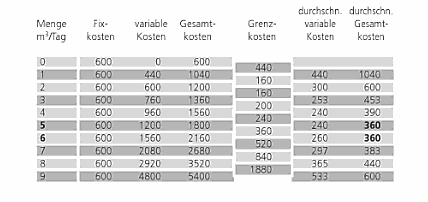 Kurzfristiger Kostenverlauf