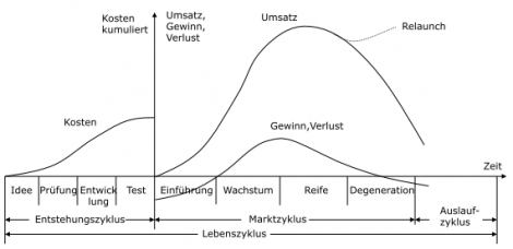 Datei:STRMARK-25-ProdukLebensAnalyse.png