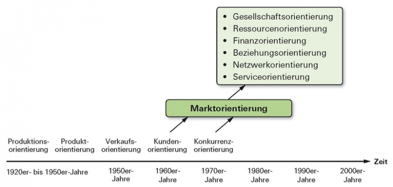Datei:STRMARK-4-Entwicklung.png