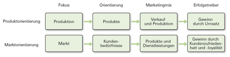 Datei:STRMARK-5-ProduktVSMarkt.png