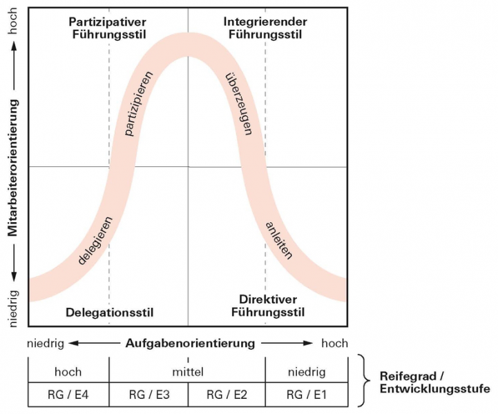 Datei:Fuehrung-8-HerseyBlanchard.png