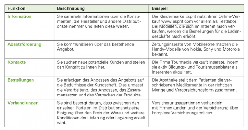 Datei:STRMARK-16-FunktionVertriebsKanaele.png