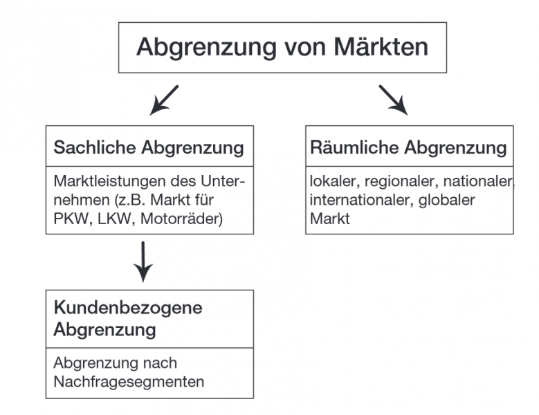 Datei:OPMARK-11-Abgrenzung.png