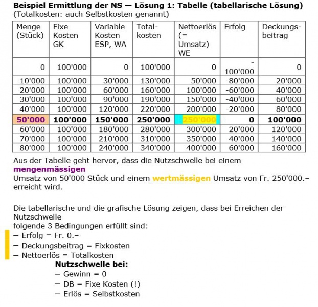 Datei:Breakeven Tabelle.JPG