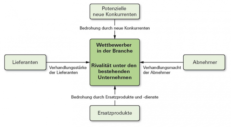 Datei:STRMARK-20-MarktanalysePorter.png