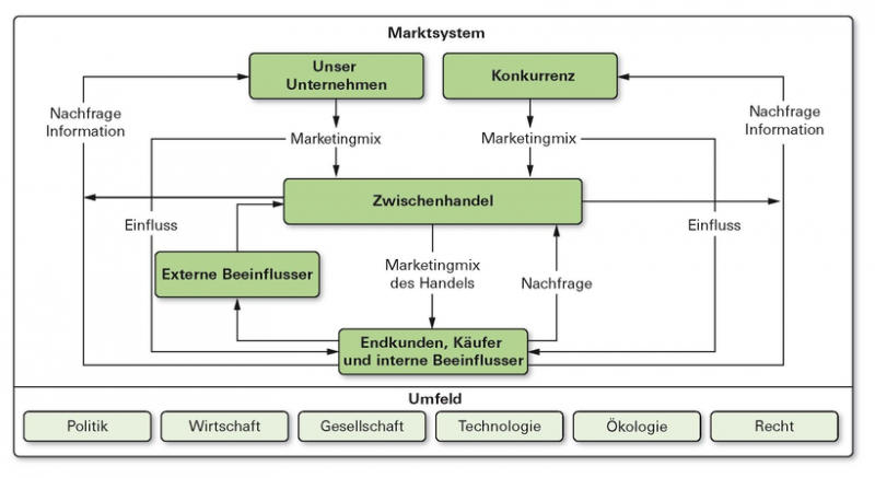 Datei:STRMARK-10-Marktsystem.png