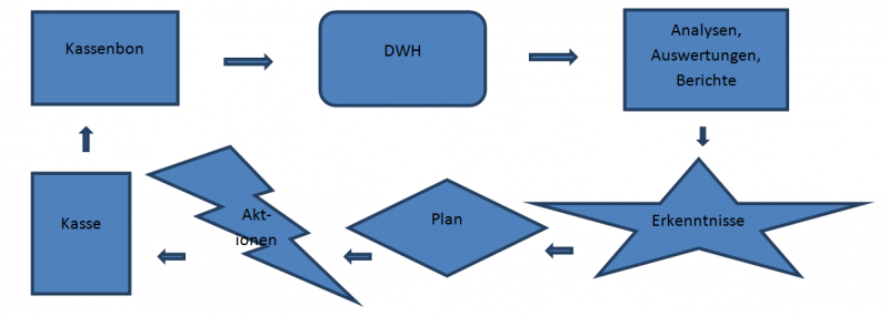 Datei:Info-Management Praxisbeispiel Detailhandel.PNG