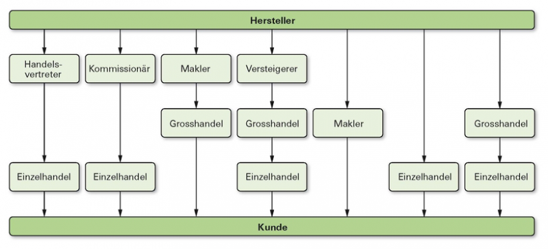 Datei:STRMARK-18-FunktionVertriebsKanaele3.png