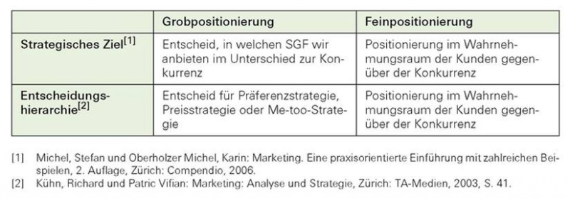 Datei:STRATMARK Positionierung.jpg