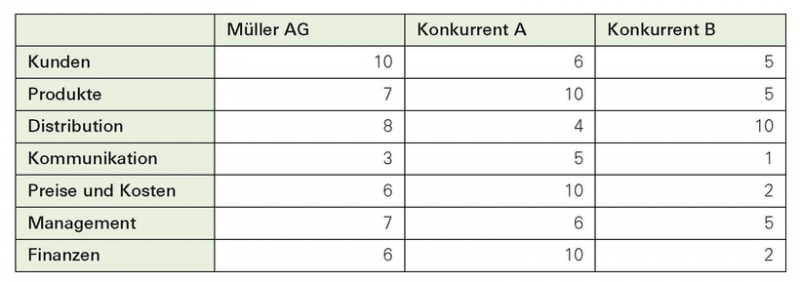 Datei:STRMARK-27-TabellarischerVergleich.png