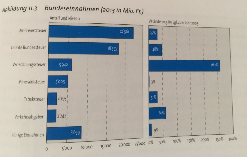 Datei:Bundeseinnahmen.JPG