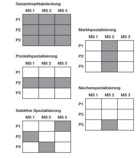 Datei:OPMARK-25-Marktbearbeitungsstrategie.png