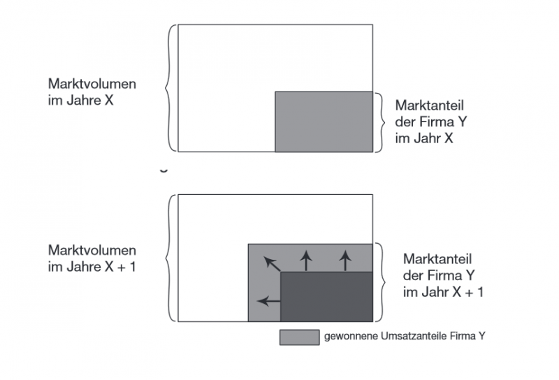 Datei:OPMARK-28-Konkurrenzstrategie.png