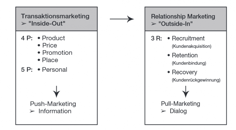 Datei:OPMARK-2-Paradigmenwechsel.png