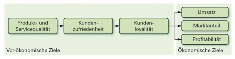 Datei:STRATMARK Marketingziele als Wirkungskette.jpg