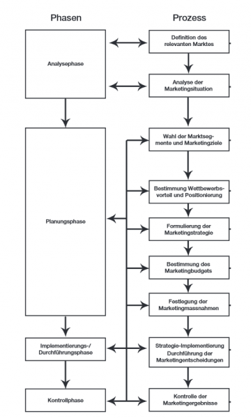 Datei:OPMARK-10-Phasen.png