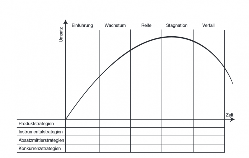 Datei:OPMARK-9-Produktelifecycle.png