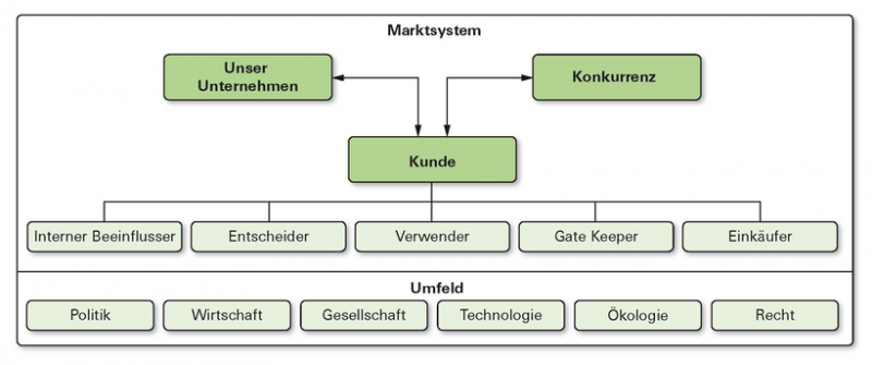 Datei:STRMARK-12-Marktsystem3.png