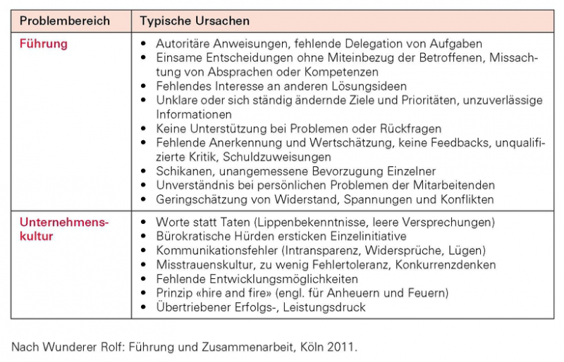 Datei:Fuehrung-12-DemotivationsUrsachen.png