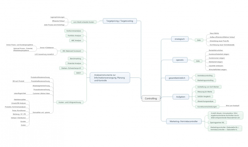 Datei:Controlling, Infomanagement.jpeg