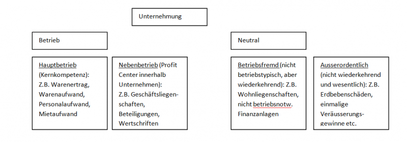 Datei:Rechnungswesen Erfolgsrechnung.PNG