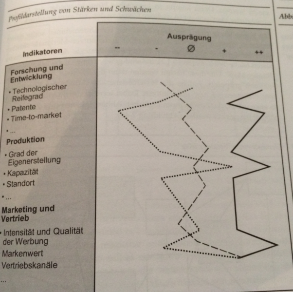 Datei:STRATMAN 3 Stärken Schwächen.PNG