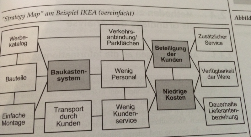 Datei:STRATMAN 2 Strategy Map Ikea.PNG