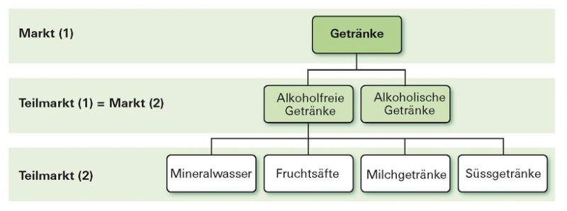 Datei:STRMARK-8-Teilmaerkte.png