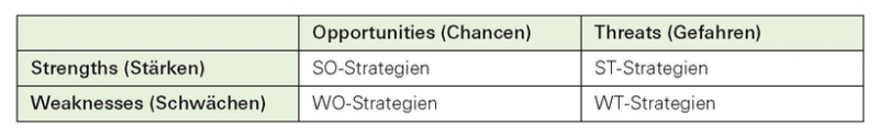 Datei:STRMARK-29-SWOT.png